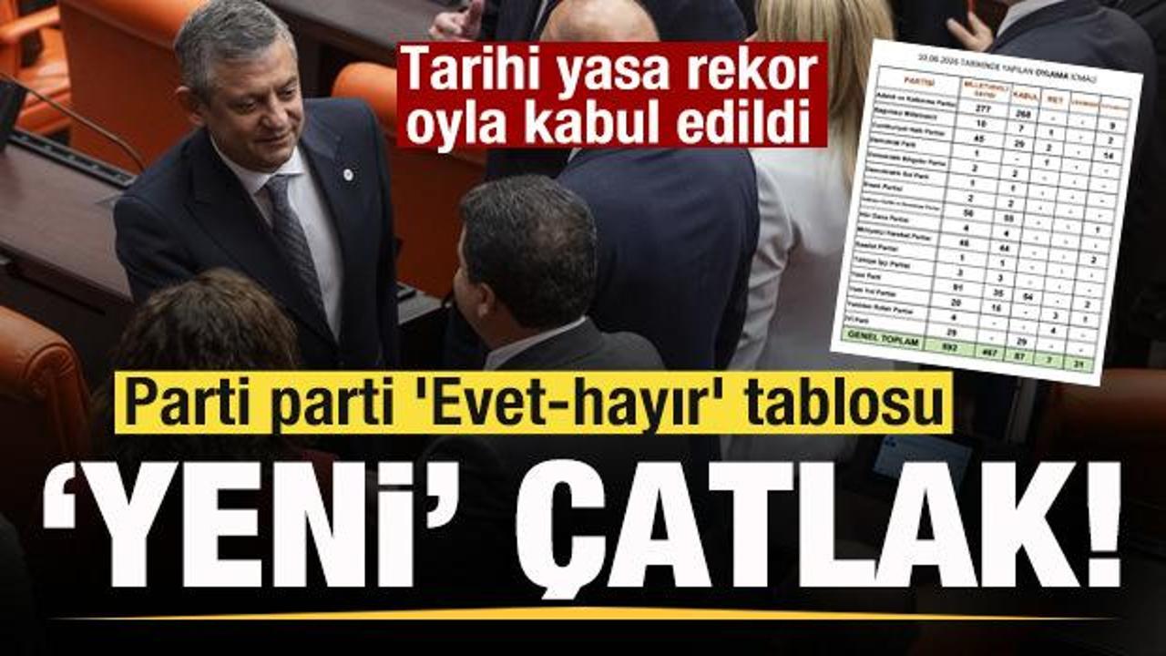 TBMM'de tarihi oylama: 'Milli Dayanışma' teklifi rekor oyla yasalaştı, CHP'de derin yarık