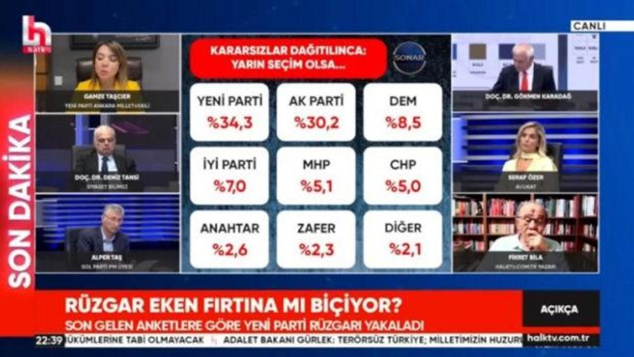 Halk TV'nin Yeni Parti anketi sosyal medyada alay konusu oldu: Oy oranları yüzde 100'ü bulmadı